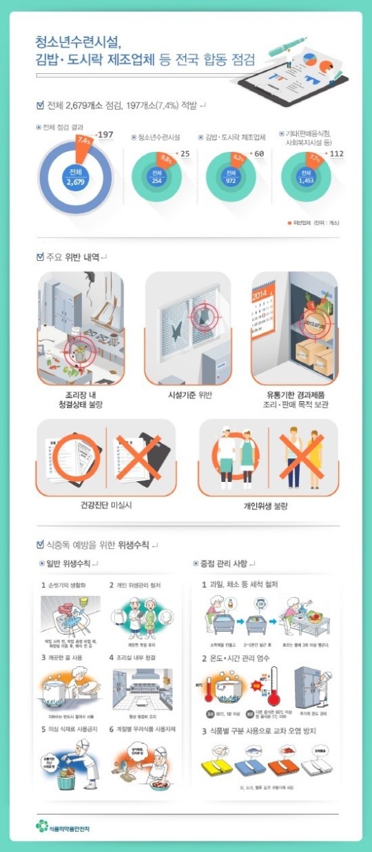 현미식품·엄마김밥 등 전국 197곳 식품위생법 위반