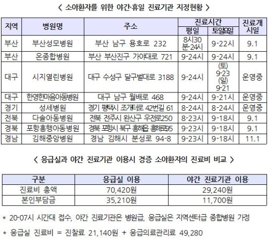 부산시, 자정까지 진료하는 '달빛 어린이병원' 운영