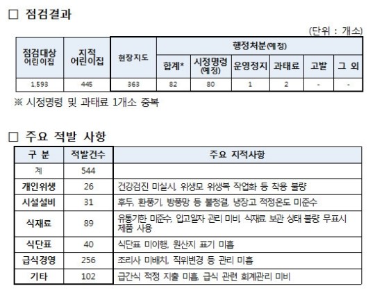 경기지역 어린이집 445곳 위생 엉터리