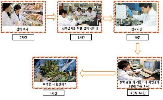 유해 농수산물 유통 전부터 판매 차단 강화