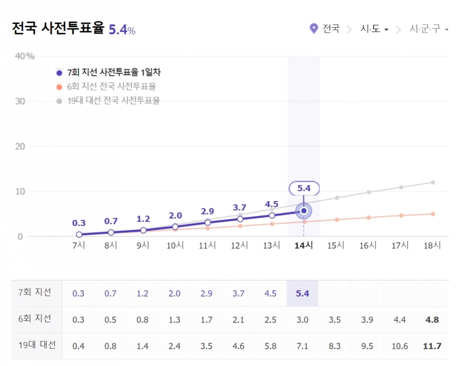 6‧13 지방선거 사전투표율...오후 2시 기준 4년 전보다 높아