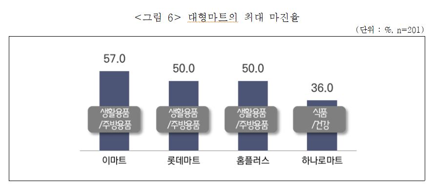롯데·현대·신세계 불공정행위 여전…면밀 조사 필요해