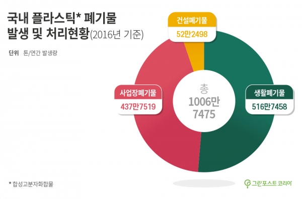친환경 플라스틱 관련 기술 개발 박차…업계‧환경단체 시큰둥