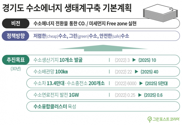 [그린시티코리아] 경기도, 친환경 에너지 생산ⵈ2030 수소클러스터