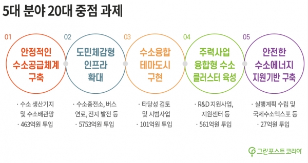 [그린시티코리아] 경기도, 친환경 에너지 생산ⵈ2030 수소클러스터
