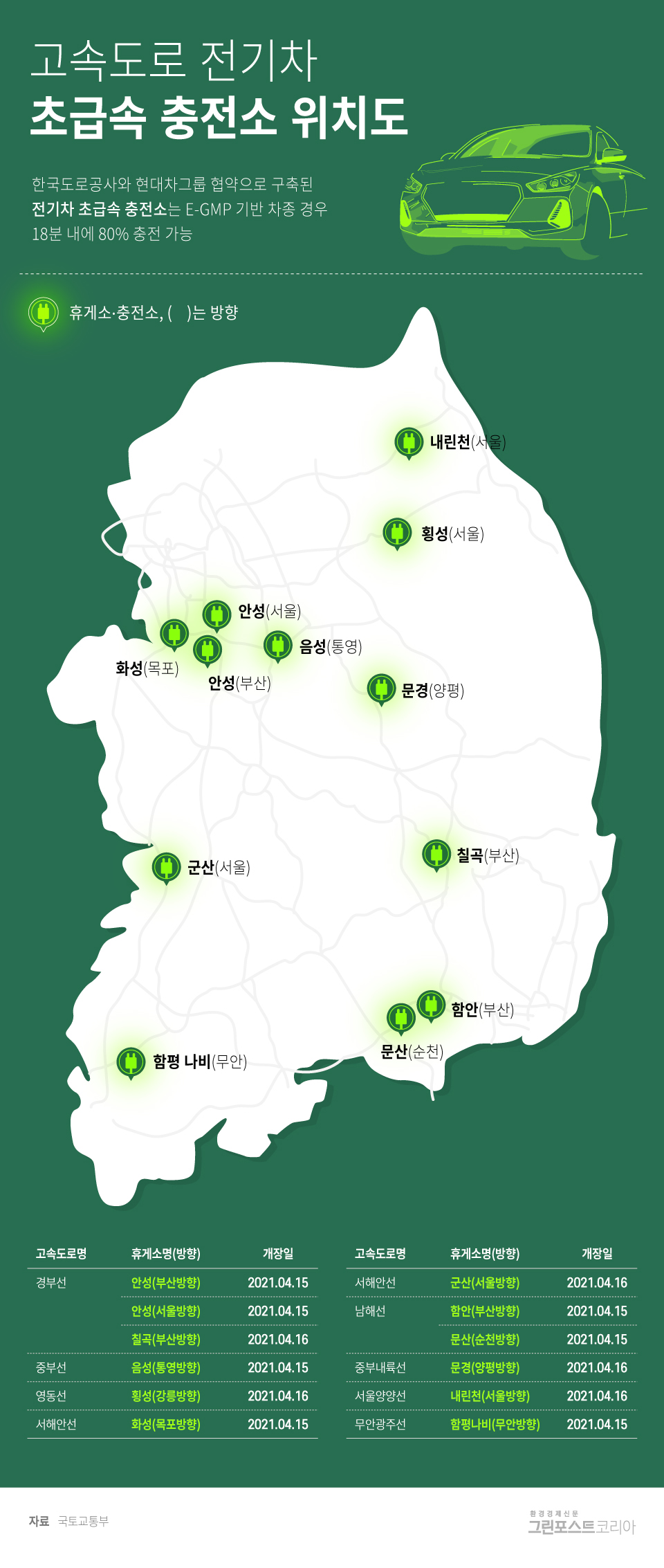 [그래픽] 고속도로 전기차 초급속 충전소 위치도