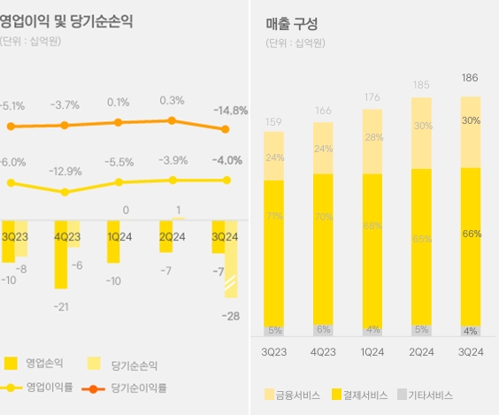 대답 없는 신원근 대표… 카카오페이, 3분기 적자 행진 지속