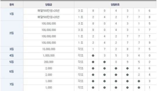 연금복권 44회 당첨번호 &apos;1조 242778&apos; &apos;3조 804316&apos;