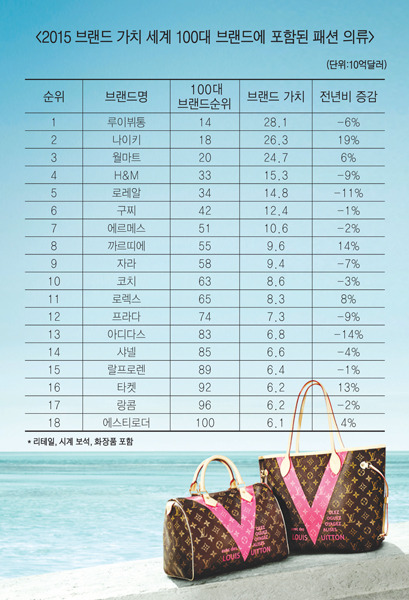 패션 브랜드 가치 1위 루이뷔통, 281억 달러
