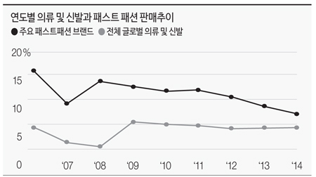 패스트 패션 붐 … 선진국에서 개도국으로 옮겨 붙는다