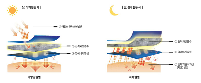 태평양물산, 특수 발열 ‘히트업 코팅 다운’ 개발 성공
