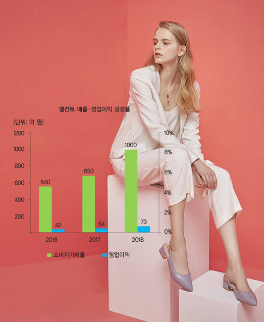 엘칸토, 3년간의 혁신 성과… 내년 상장 추진