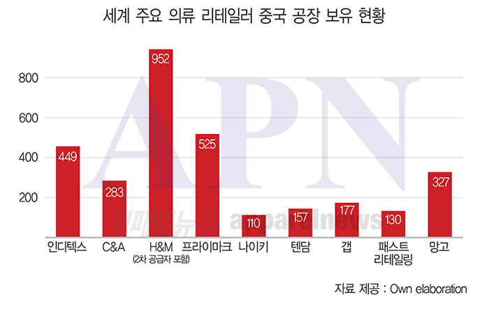 ‘중국 빈자리 너무 크다’- 글로벌 의류 소싱 대혼란