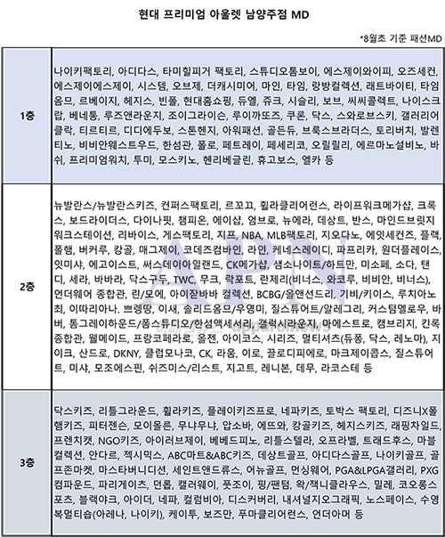 현대 프리미엄아울렛 남양주점 11월 오픈