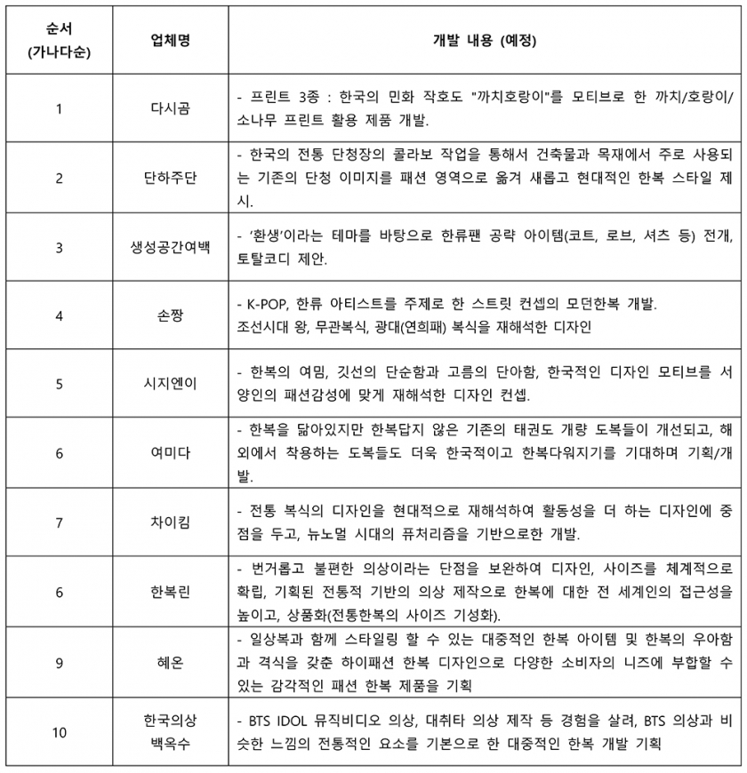 우리 옷 한복의 해외 진출 본격화