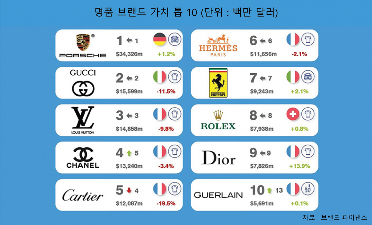 명품 브랜드 가치 1년 사이 76억 달러 증발