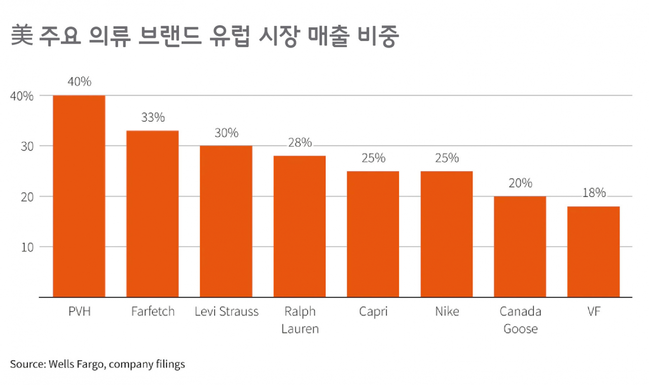 우크라이나 전쟁에 ‘글로벌 패션 경기 난기류’
