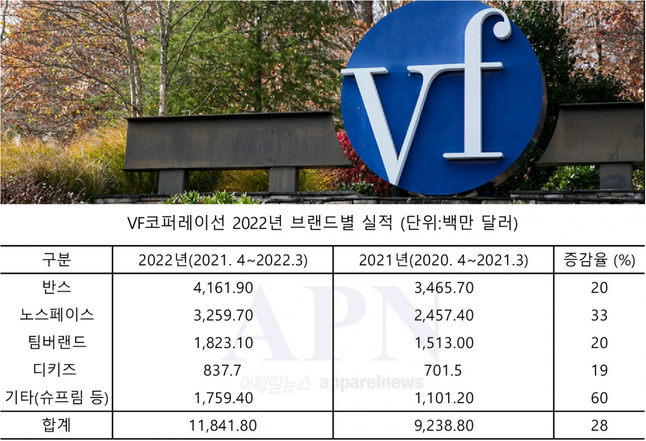 VF, ‘반스’ 부진 속 ‘노스페이스’ 성장 견인