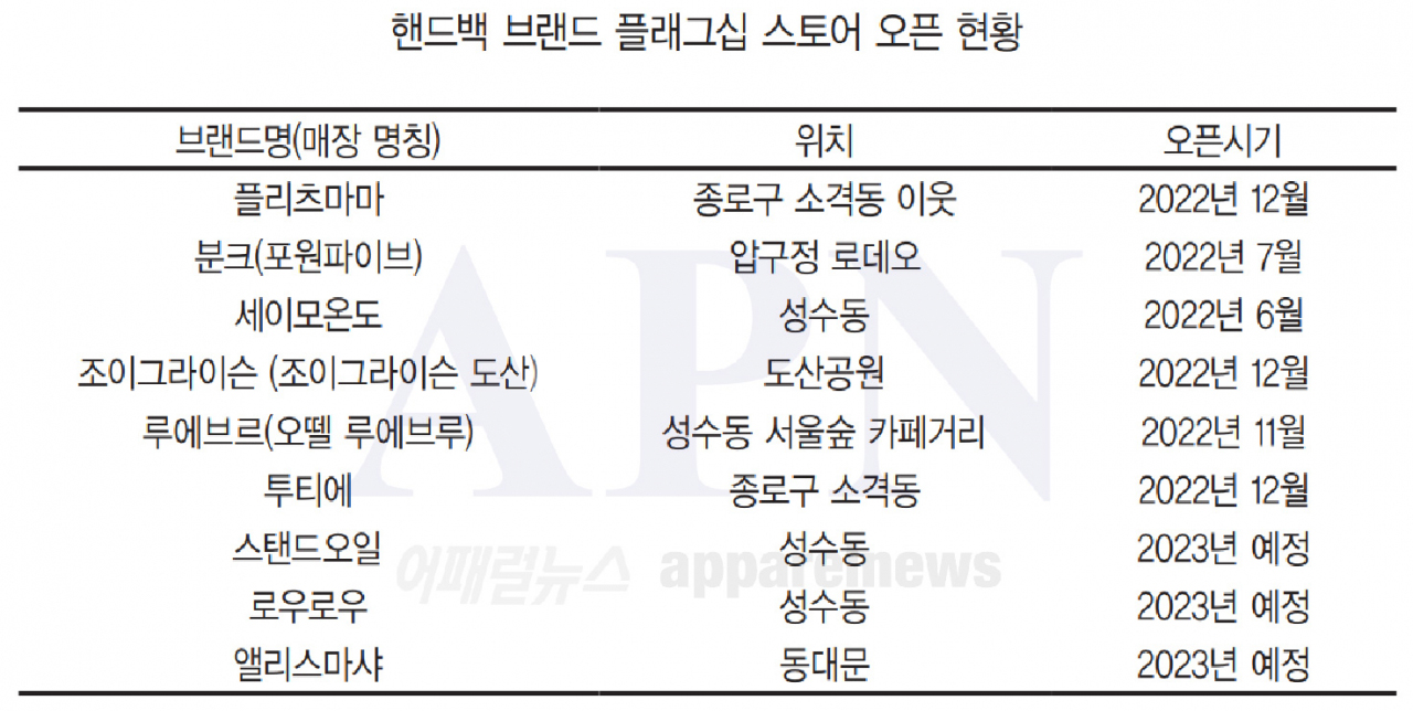 핸드백, 플래그십스토어 개설 붐