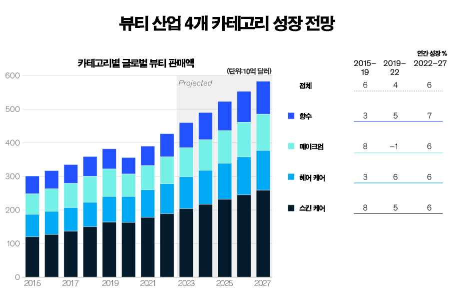 글로벌 뷰티 산업 향후 연 6% 성장, 2027년 5,800억 달러