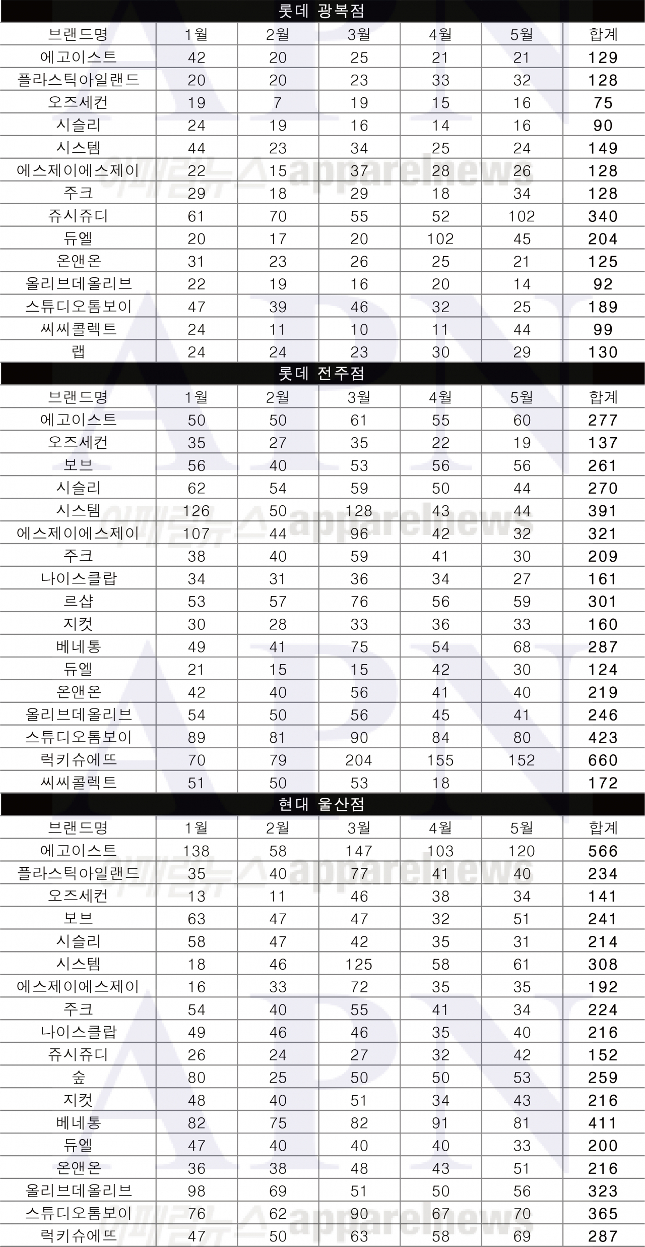지방권 14개 백화점 여성 영캐주얼 매출