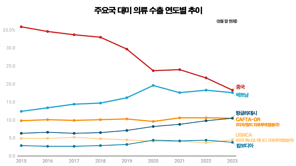 美 패션 리테일러, 중국 소싱 빠르게 축소