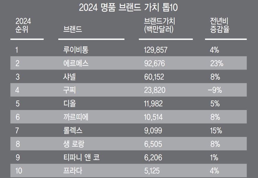 세계 100대 브랜드, ‘명품/의류 가치 변동 심화’