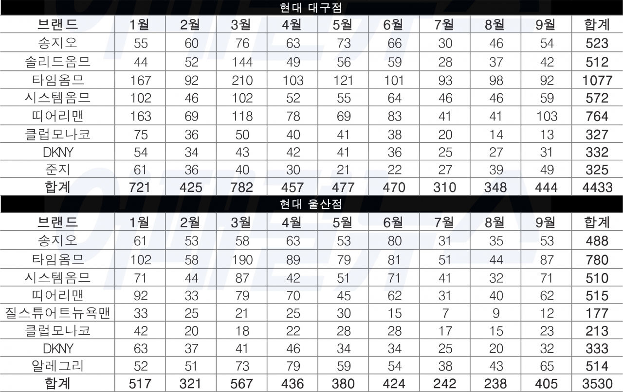 지방권 주요 10개 백화점 남성 컨템포러리·디자이너 매출