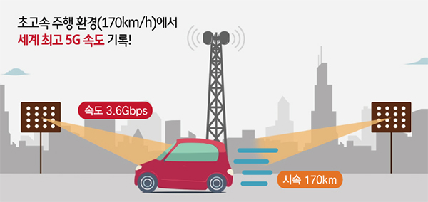 SK텔레콤, 170Km로 달리는 차에서 5G 통신 성공