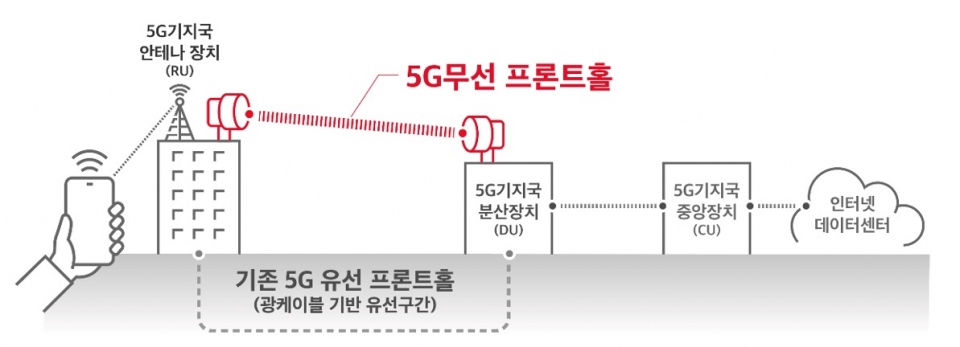 SKT, 5G망 모세혈관 무선 프론트홀 장비 구축