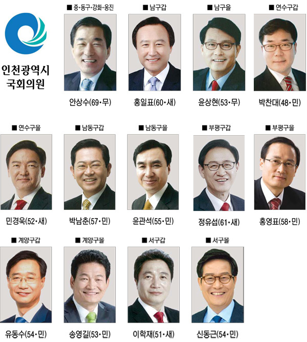 4·13 선거 당선자 최종명단-인천광역시 국회의원