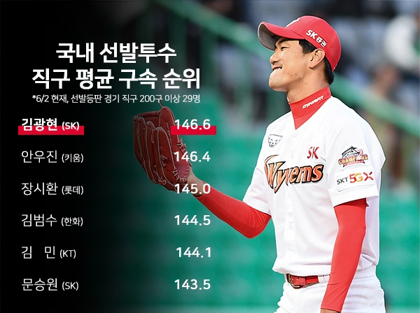 SK 김광현,  최고속 직구 국내 투수