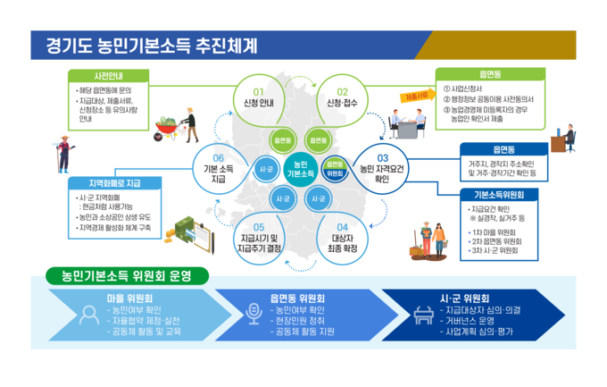 경기도, 10월부터 농민에 월 5만원 지급…농민기본소득 첫발