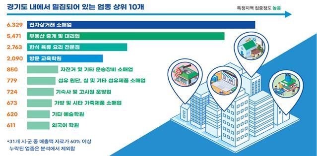 성남은 ‘전자상거래·소매업’, 동두천은 ‘부동산 중개업’ 집중 분포