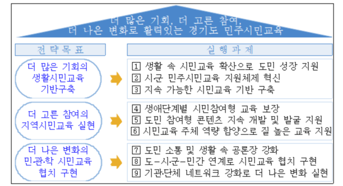 경기도, 민선 8기 주요 가치 반영한 ‘민주시민교육 종합계획’ 수립