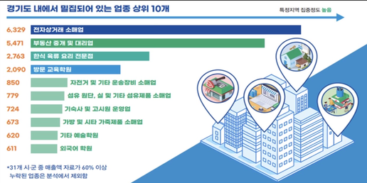 경기도내 지역 집중도 가장 높은 업종 전자상거래 소매업