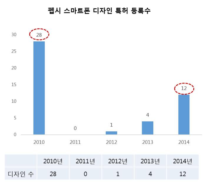 [IP노믹스]펩시, `스마트폰 디자인 특허`로 맵시!