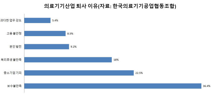 영세 의료기기 업계는 구인난..인력 다 떠난다