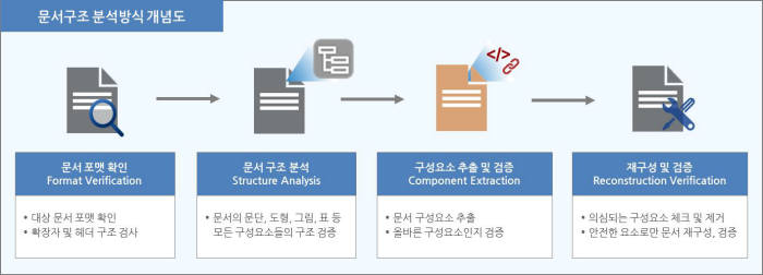 소프트캠프, 위장한 악성 문서파일 잡는 원스탑 CDR 솔루션 출시