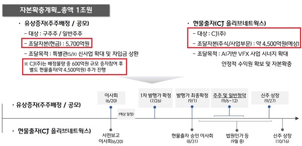 CJ, CJ CGV 자본확충 제동…법원 올리브네트웍스 감정보고서 과대평가