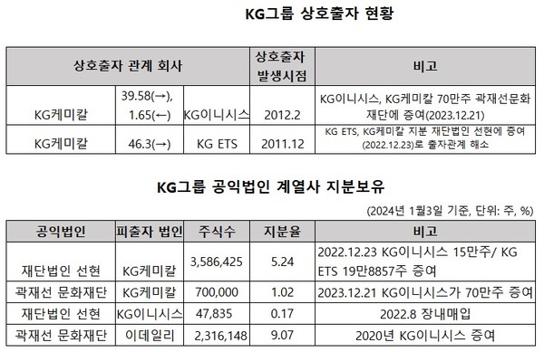 KG, KG케미칼-KG이니시스 상호출자 일부해소 공익법인 동원