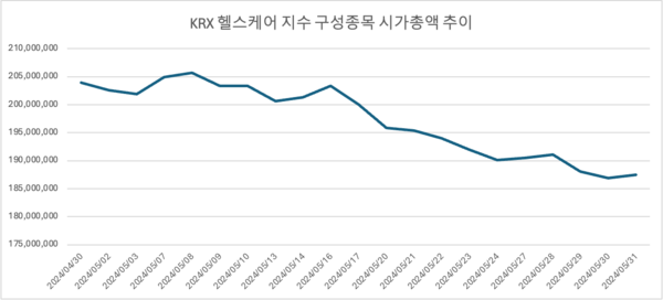 된서리 맞은 제약·바이오株, 5월에만 16조 원 증발