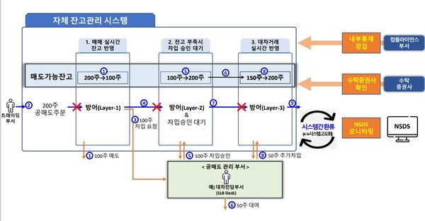 이복현 금감원장 불법 공매도, 내년 3월까지 중앙 점검 시스템 구축 목표
