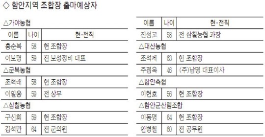 [3·11 조합장선거 누가 뛰나- 함안] 가야농협 ‘현 조합장 vs 여성 도전자’
