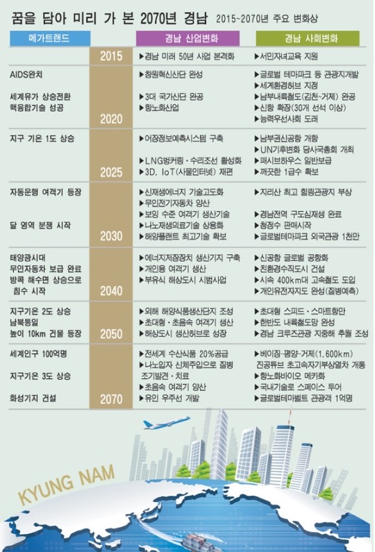 경남발전연구원 진주·사천 세계 3대 우주항공도시로