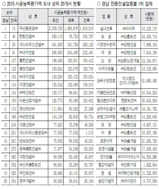 종합-두산중공업·전문-에스탱크엔지니어링 ‘1위’