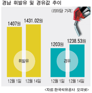경남 도내 기름값, 올해 최고치 ‘껑충’