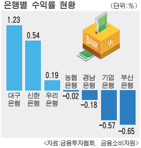 개인종합자산관리계좌 수익률 추락