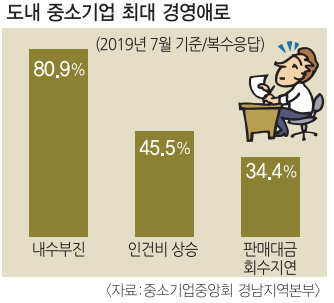 도내 중소기업 경기 나아지려나