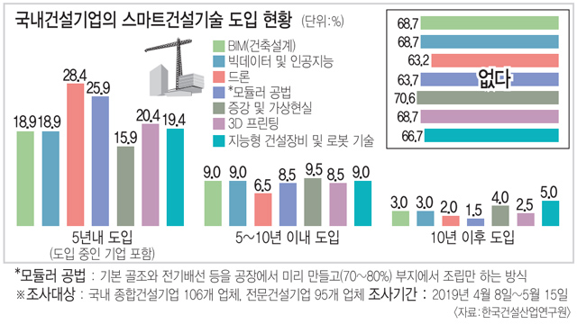 건설기업 ‘스마트 건설기술’ 도입 저조